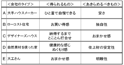 日本一分かりやすい住宅会社の絞り方 マイホーム 住宅 不動産